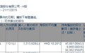 小摩增持深圳高速公路股份(00548)131.38万股，每股作价10.28港元