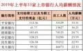 月薪5.6万！平安银行又涨工资了，税前收入六大行垫底，招行却"降薪"