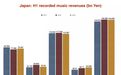 日本音乐产业转型，流媒体服务商争相抢滩