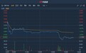 港股异动 | 遭GIC减持130.2万股 华晨中国(01114)午后跌超3%