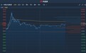 港股异动︱细价股中国之信集团(08265)反弹逾17% 此前三连阴累跌80%