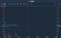 港股异动 | 中期纯利同比降25.11%至4810.9万港元 电讯数码控股(06033)跌超14%