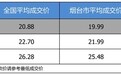 最高优惠10万 凯迪拉克XTS平均优惠6.92折