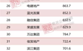 2019年1-8月中国房地产企业新增货值TOP100发布，碧桂园（02007）第一