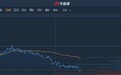 港股异动︱遭华兴资本看淡至5.2港元首予“卖出” 长城汽车(02333)跌近3%