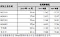 华亚智能IPO:技术含量不高却毛利率畸高 严重依赖大客户