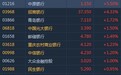 港股异动︱财政部修订金融企业财务规则 内银板块随A股集体上涨