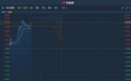 港股异动︱发盈喜后股价连续破顶 中汇集团(00382)续涨4.6%创新高
