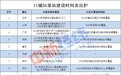 北京、上海等11城5G基站建设时间表出炉