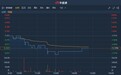 港股异动 | 次新股快餐帝国(01843)盘中一度挫逾7% 较招股价已近腰斩