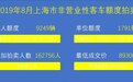 8月沪牌均价近9万，外国最贵铁皮350万，其中一块应该是王思聪的