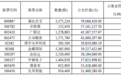 科技主题基金乐观看后市 三季度重仓股曝光