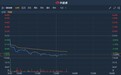 港股异动 | 遭英国保诚减持607万股涉资4731万 东风集团(00489)现挫近4%