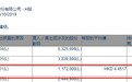 贝莱德增持中国通信服务(00552)117.2万股，每股作价4.45港元