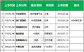 2018年以来医疗企业港股IPO汇总：瀚森制药(03692)募资金额最高 福森药业(01652)股价表现最好