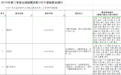 招聘求职百行排榜：收银员保安保洁等成稀缺职业，66城均缺营销员