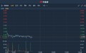 港股异动 | 净息差跌幅或扩大 遭大和降目标价10% 交通银行(03328)挫逾2%
