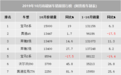10月豪华车销量排名，奥迪成赢家、沃尔沃大涨、奔驰C级屈居第四