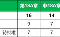 2019年香港仍是全球第二大生物科技融资中心