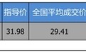 优惠不高 长安福特锐界 2018款优惠2.87万