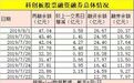 科创板融券业务火爆：年化费率15-18% 券源要预约