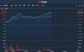 港股异动 | 区块链概念股雄岸科技(01647)午后涨超20% 本月累涨近一倍