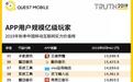 QuestMobile报告：新浪新闻APP登上MAU亿级玩家TOP50实力榜