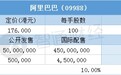 配售结果 | 阿里巴巴（09988）一手中签率80% 最终定价176港元