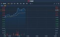 港股异动 | 发盈喜 预计上半年扭亏转盈 中国航空工业国际(00232)涨逾8%