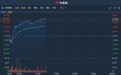 港股异动 | 获中金(01918)上调目标价9%至57港元 融创中国(01918)涨近3%创八个月新高