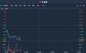 港股异动 | 美图公司(01357)昨日破位下行 今日续跌超4%创历史新低