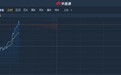 港股异动︱钴锂价格有望触底反弹 赣锋锂业(01772)涨5.5%创历史新高