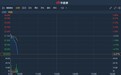 港股异动 | 中期营收同比降3.3%至279.3港元 中国燃气(00384)急跌超6%