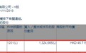 小摩减持青岛啤酒(00168)约132.47万股，每股作价约46.72港元