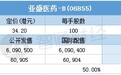 配售结果 | 亚盛医药-B(06855)一手中签率9% 最终定价34.2港元