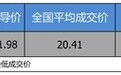 优惠不高 长安马自达CX-5 2019款优惠1.5万