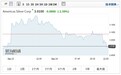 美股异动 | 白银股普遍下挫 Americas Silver (USAS.US)跌超2%