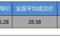 优惠6.58万 奥迪A4L平均优惠8.19折