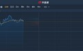 港股异动︱锦欣生殖(01951)暂现四连阳 盘中曾升逾6%创历史新高