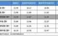 最高优惠2.75万 上汽大众朗逸 2018款平均优惠8.23折