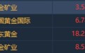 港股异动︱COMEX期金突破1510美元关口 山东黄金(01787)大涨近5%