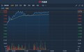 港股异动 | 首九月汽车销量同比增长一成 东风集团(00489)涨超3%