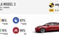 特斯拉 Model 3 海外安全测试 结果究竟如何？