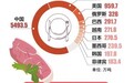 中国人吃掉了全球一半的猪肉！谈谈猪肉中的“经济学”
