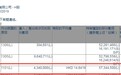 上海医药(02607)获控股股东上实集团增持434万股，每股作价14.84港元