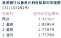 港元隔夜息飙升至2.37% 为本月最大升幅