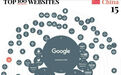 全球百强网站流量排行榜出炉：谷歌占领榜首，百度排名第四
