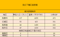 阳江下辖各区县市数据，阳春市经济总量第一