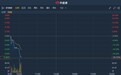 港股异动 | 勋龙(01930)再跌30%创历史新低 股价暂现九连阴累跌逾七成