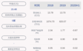 由盈转亏！上海三毛：2020年半年度净利润约-404万元，同比下降138.08%